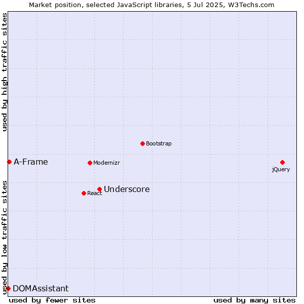 Market position of Underscore vs. A-Frame vs. DOMAssistant