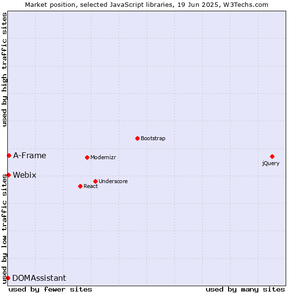 Market position of A-Frame vs. Webix vs. DOMAssistant