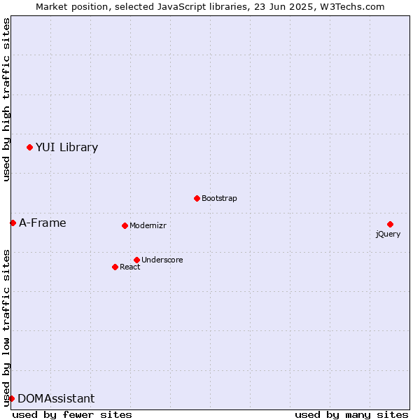 Market position of YUI Library vs. A-Frame vs. DOMAssistant