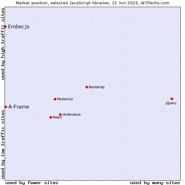Market position of A-Frame vs. Ember.js