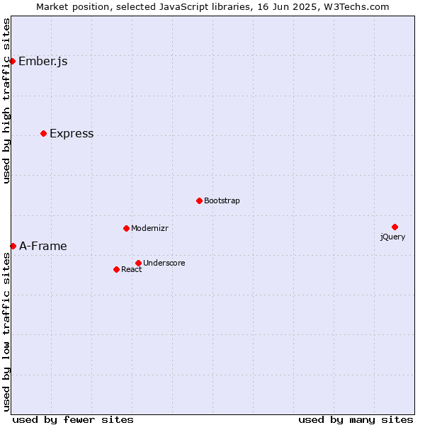 Market position of Express vs. A-Frame vs. Ember.js