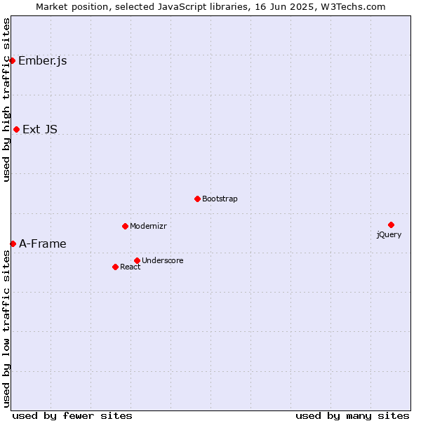 Market position of Ext JS vs. A-Frame vs. Ember.js