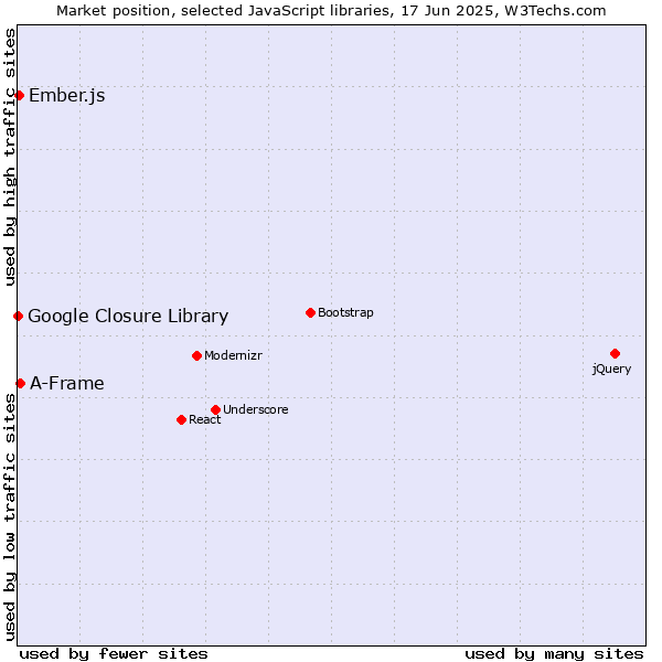 Market position of A-Frame vs. Ember.js vs. Google Closure Library