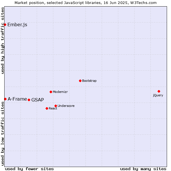 Market position of GSAP vs. A-Frame vs. Ember.js
