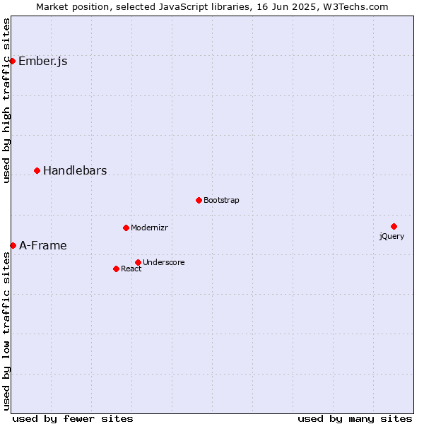 Market position of Handlebars vs. A-Frame vs. Ember.js
