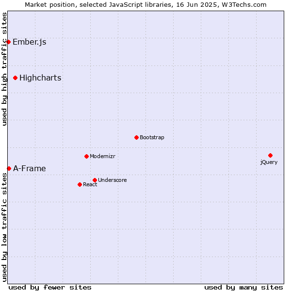Market position of Highcharts vs. A-Frame vs. Ember.js