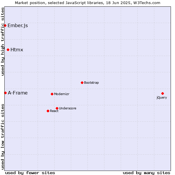 Market position of Htmx vs. A-Frame vs. Ember.js