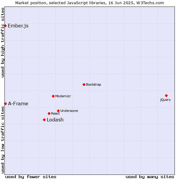 Market position of Lodash vs. A-Frame vs. Ember.js