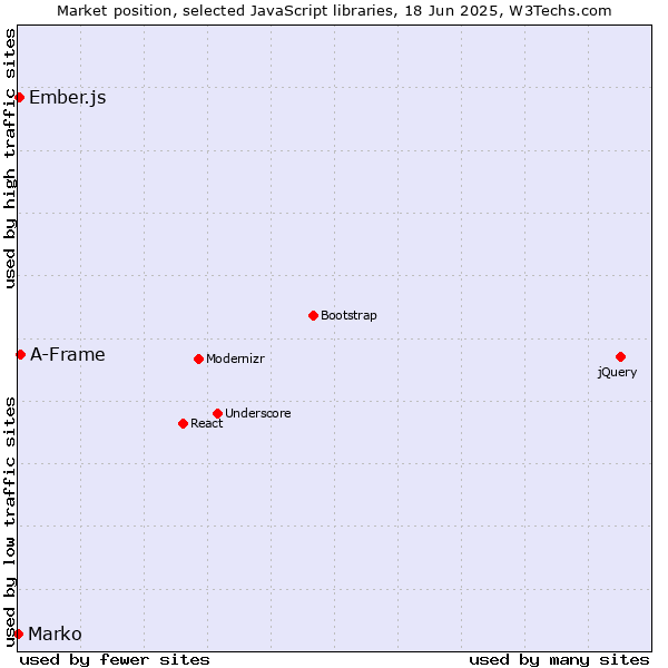 Market position of A-Frame vs. Ember.js vs. Marko