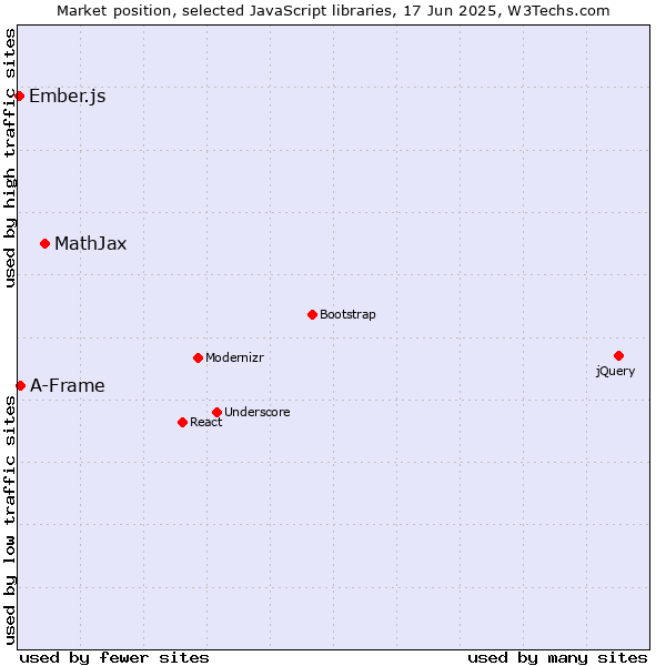 Market position of MathJax vs. A-Frame vs. Ember.js