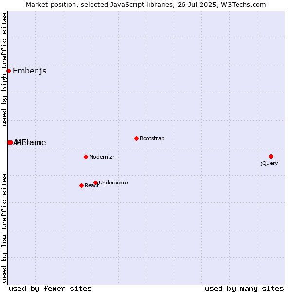 Market position of Meteor vs. A-Frame vs. Ember.js