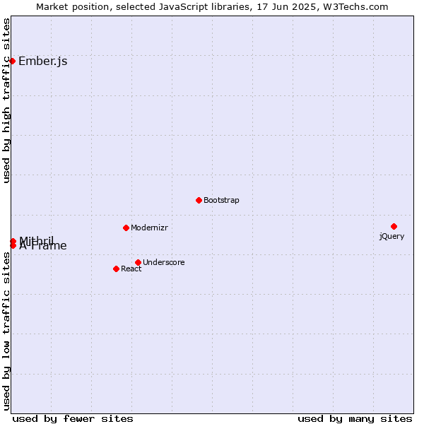 Market position of Mithril vs. A-Frame vs. Ember.js