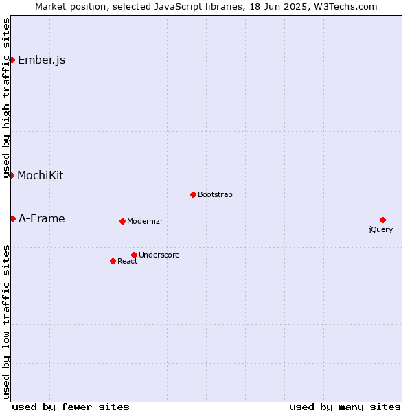 Market position of A-Frame vs. Ember.js vs. MochiKit