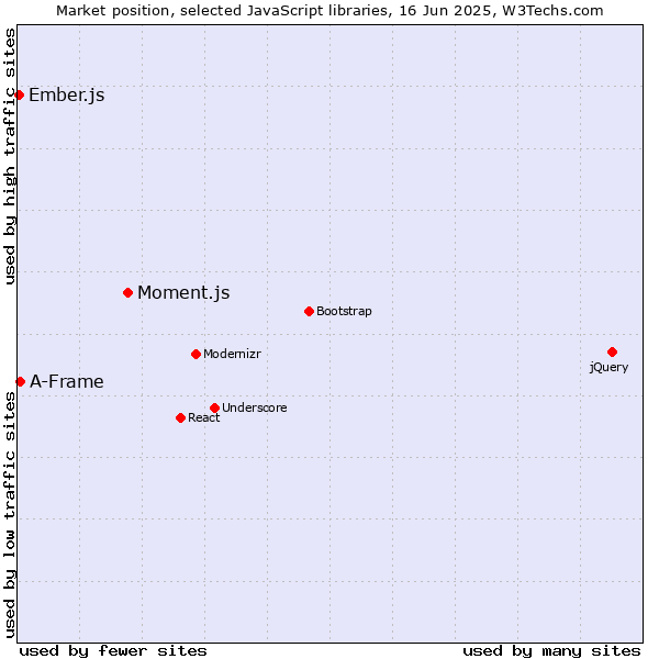 Market position of Moment.js vs. A-Frame vs. Ember.js