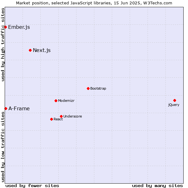 Market position of Next.js vs. A-Frame vs. Ember.js