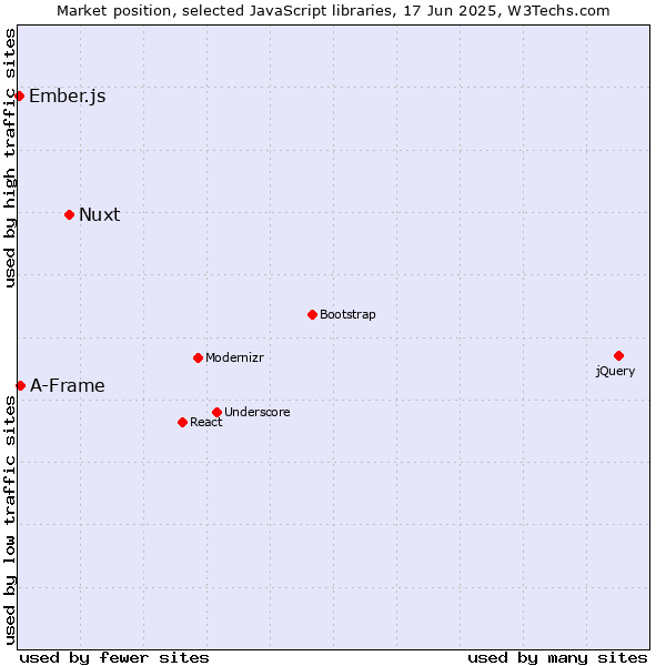 Market position of Nuxt vs. A-Frame vs. Ember.js