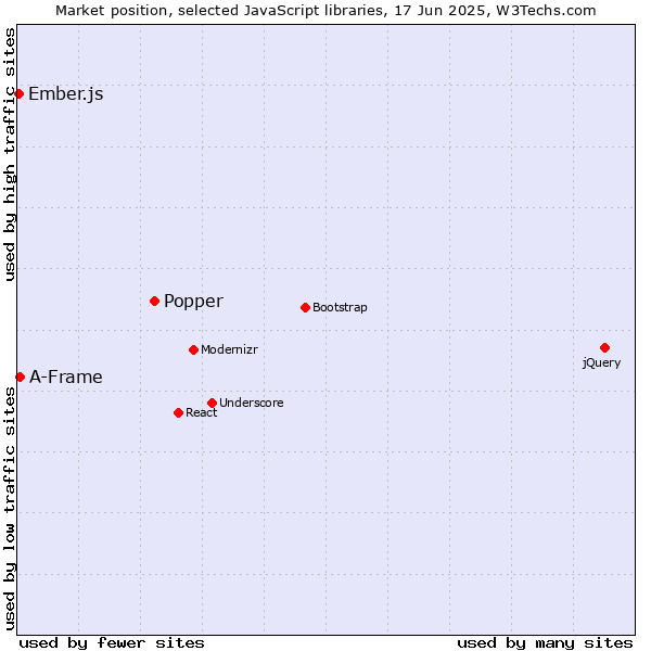 Market position of Popper vs. A-Frame vs. Ember.js