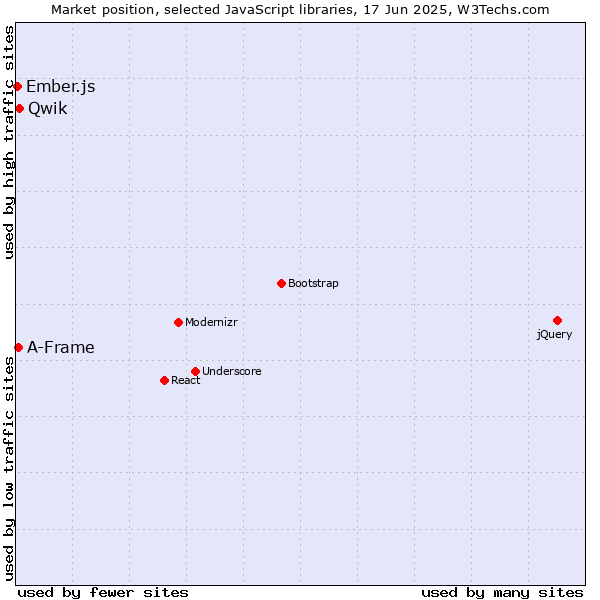 Market position of Qwik vs. A-Frame vs. Ember.js
