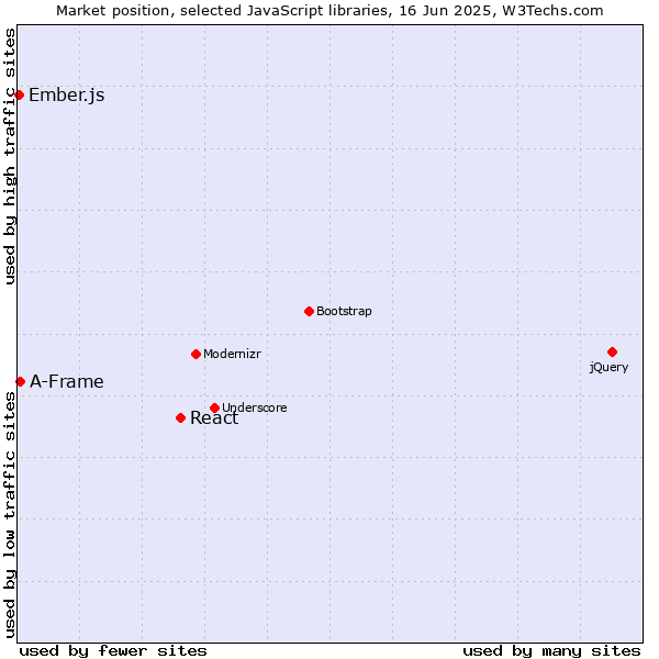 Market position of React vs. A-Frame vs. Ember.js