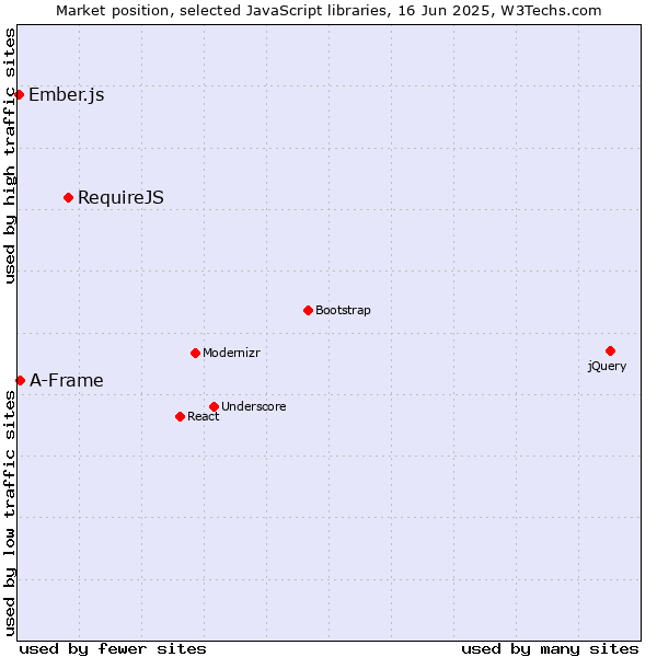 Market position of RequireJS vs. A-Frame vs. Ember.js
