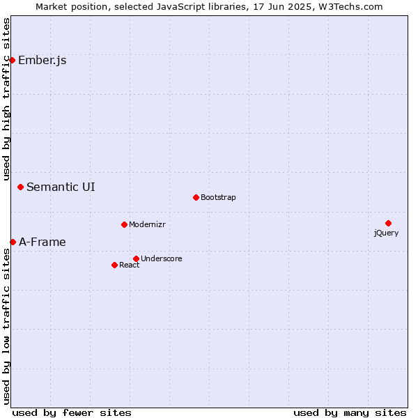 Market position of Semantic UI vs. A-Frame vs. Ember.js