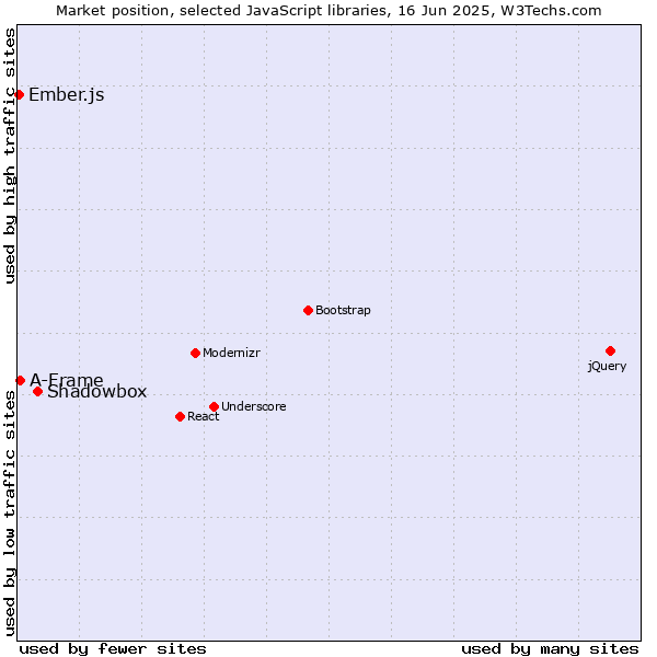 Market position of Shadowbox vs. A-Frame vs. Ember.js