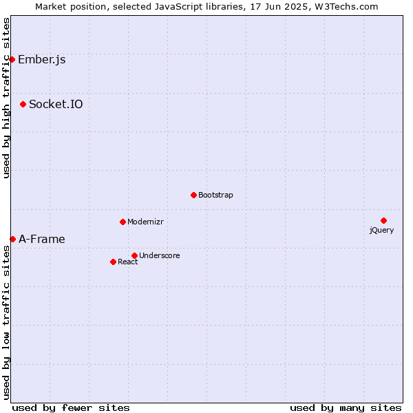 Market position of Socket.IO vs. A-Frame vs. Ember.js