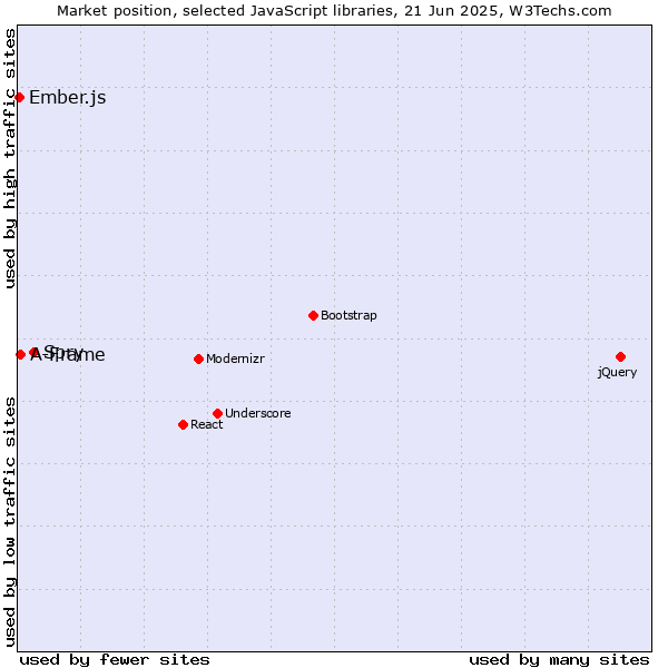 Market position of Spry vs. A-Frame vs. Ember.js