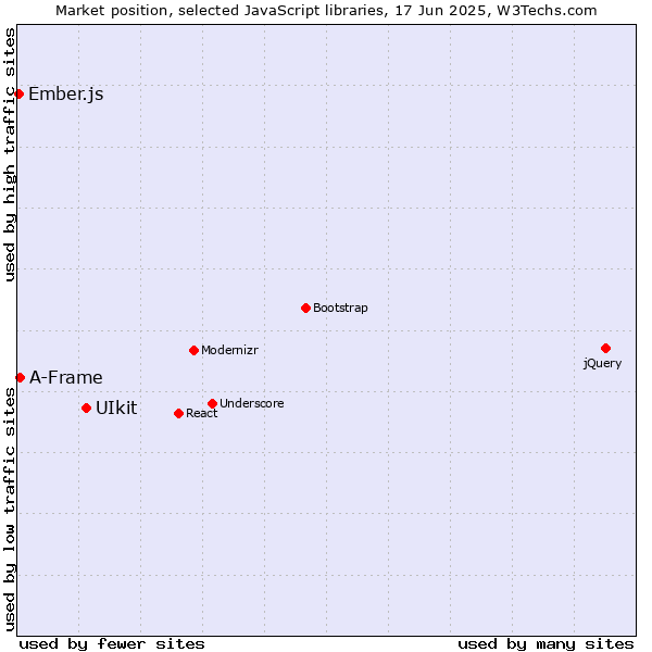 Market position of UIkit vs. A-Frame vs. Ember.js
