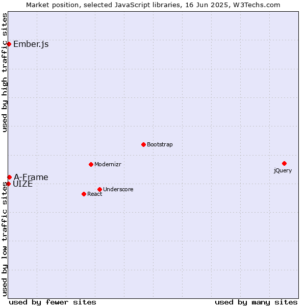 Market position of A-Frame vs. Ember.js vs. UIZE
