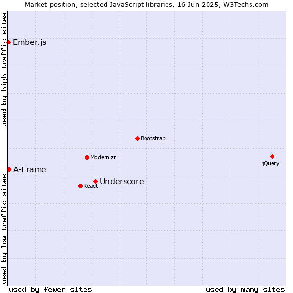 Market position of Underscore vs. A-Frame vs. Ember.js