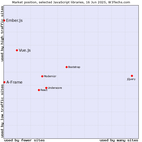 Market position of Vue.js vs. A-Frame vs. Ember.js