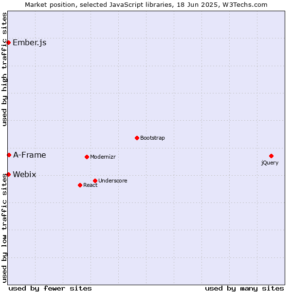 Market position of A-Frame vs. Ember.js vs. Webix