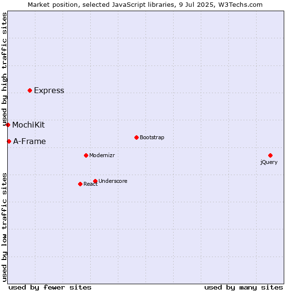 Market position of Express vs. A-Frame vs. MochiKit