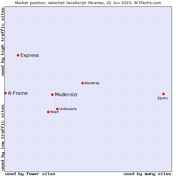 Market position of Modernizr vs. Express vs. A-Frame