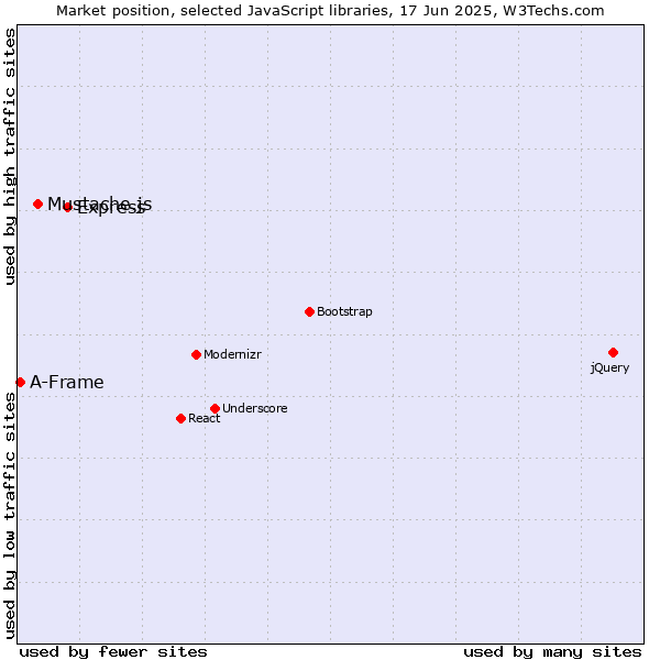 Market position of Express vs. Mustache.js vs. A-Frame