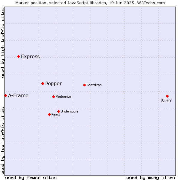 Market position of Popper vs. Express vs. A-Frame