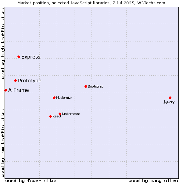 Market position of Express vs. Prototype vs. A-Frame