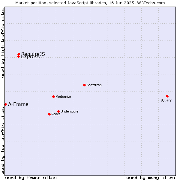 Market position of RequireJS vs. Express vs. A-Frame