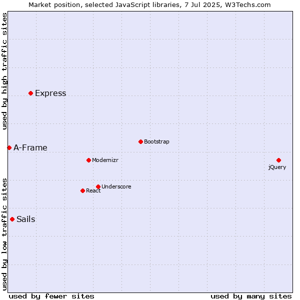 Market position of Express vs. Sails vs. A-Frame