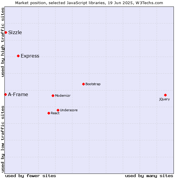 Market position of Express vs. Sizzle vs. A-Frame
