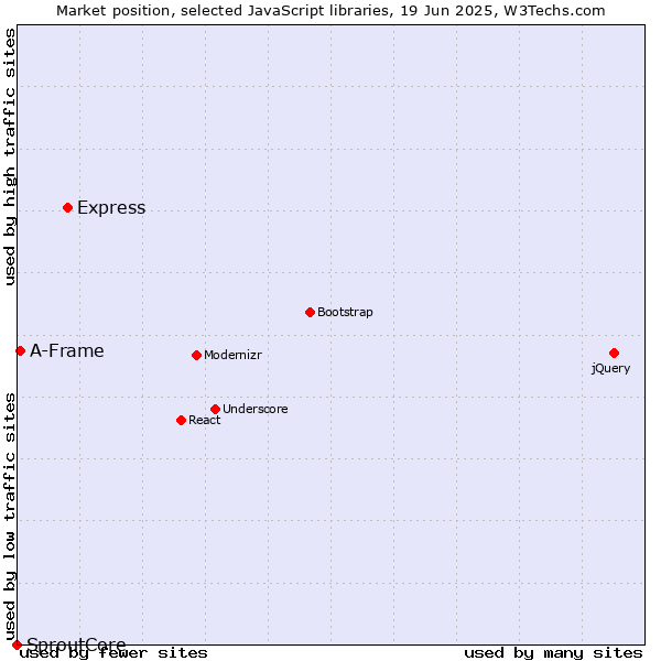 Market position of Express vs. A-Frame vs. SproutCore