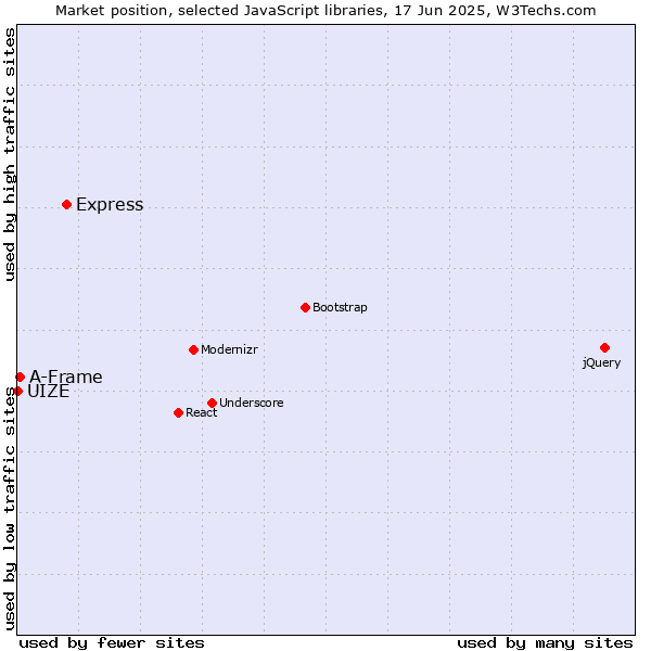Market position of Express vs. A-Frame vs. UIZE