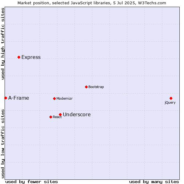 Market position of Underscore vs. Express vs. A-Frame