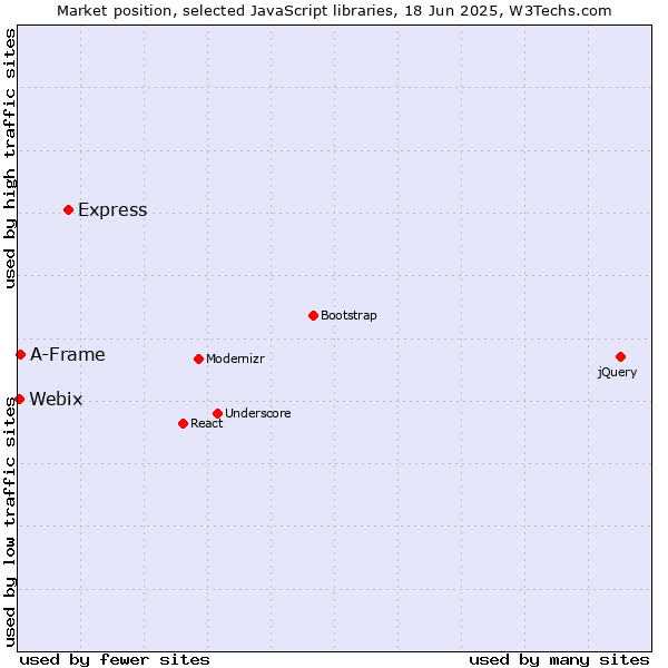 Market position of Express vs. A-Frame vs. Webix