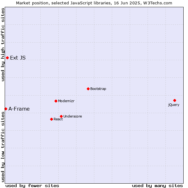Market position of Ext JS vs. A-Frame