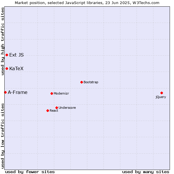 Market position of KaTeX vs. Ext JS vs. A-Frame