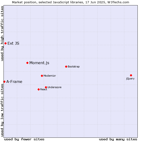 Market position of Moment.js vs. Ext JS vs. A-Frame