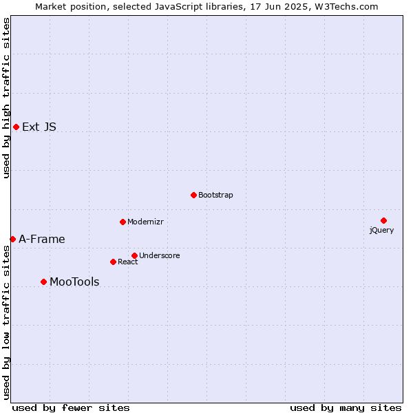 Market position of MooTools vs. Ext JS vs. A-Frame