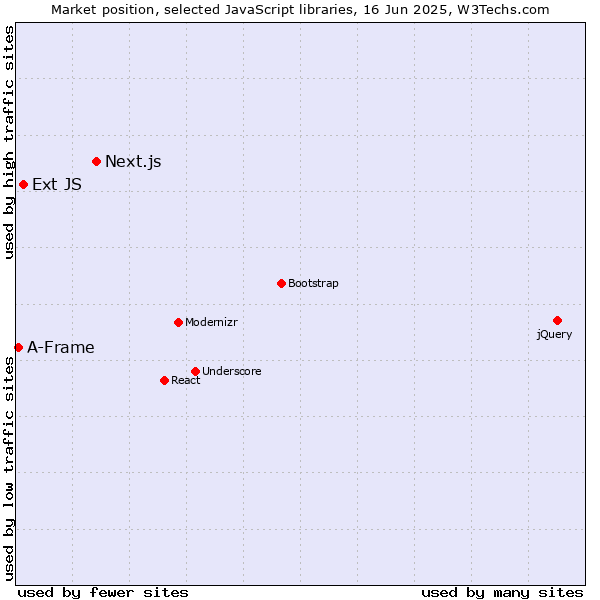 Market position of Next.js vs. Ext JS vs. A-Frame